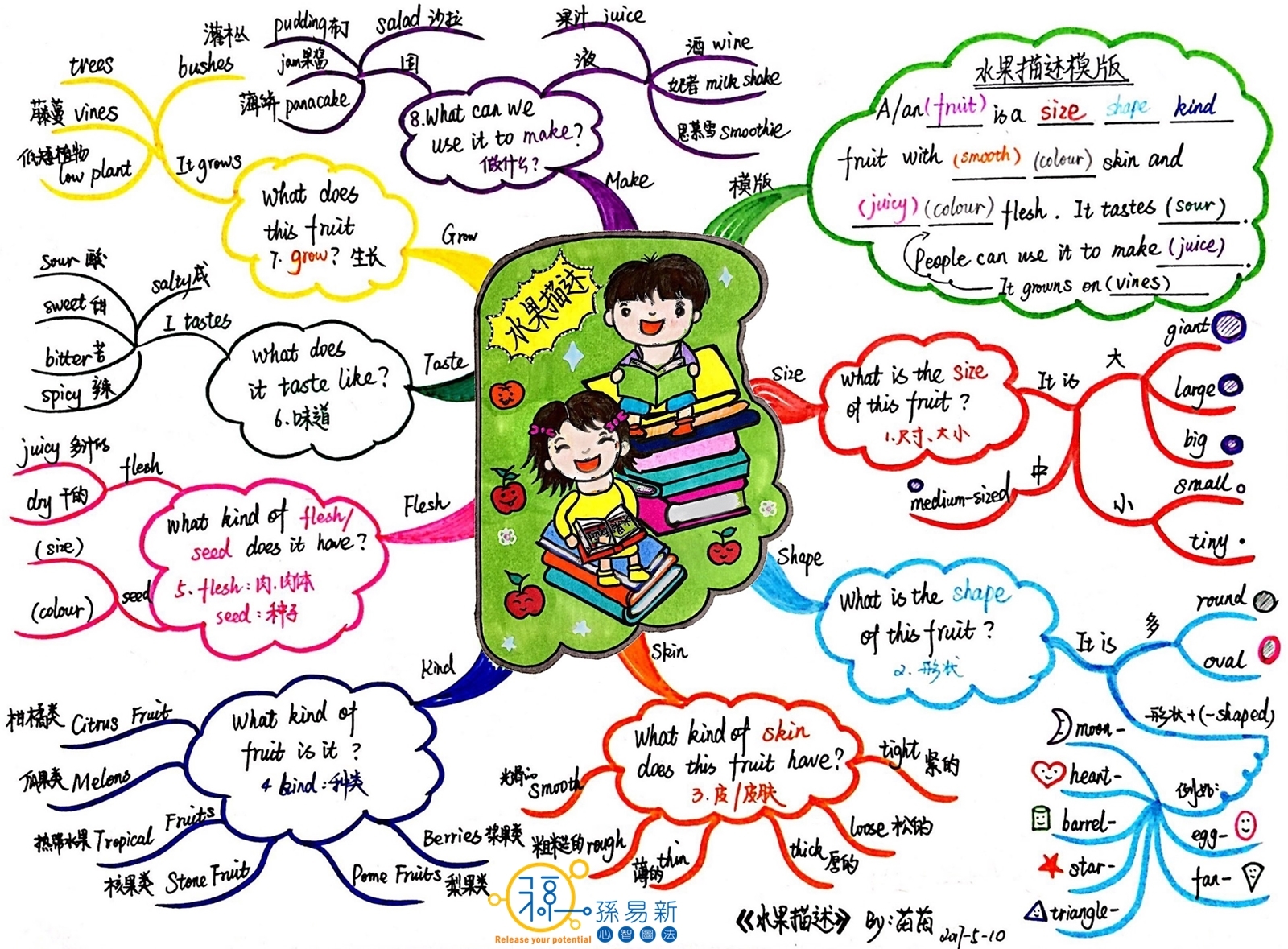 圖3 6b 水果描述的八個問題與模板 孫易新心智圖法