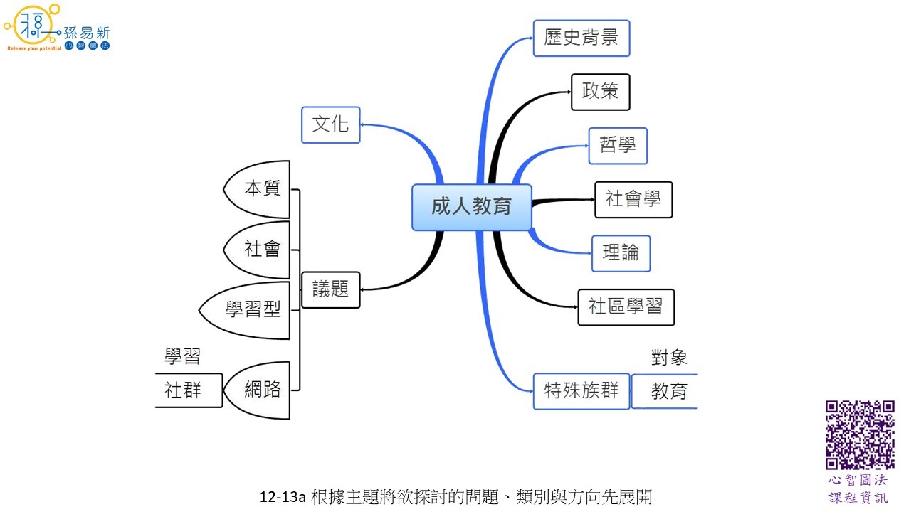 12 13a 根據主題將欲探討的問題 類別與方向先展開 孫易新心智圖法