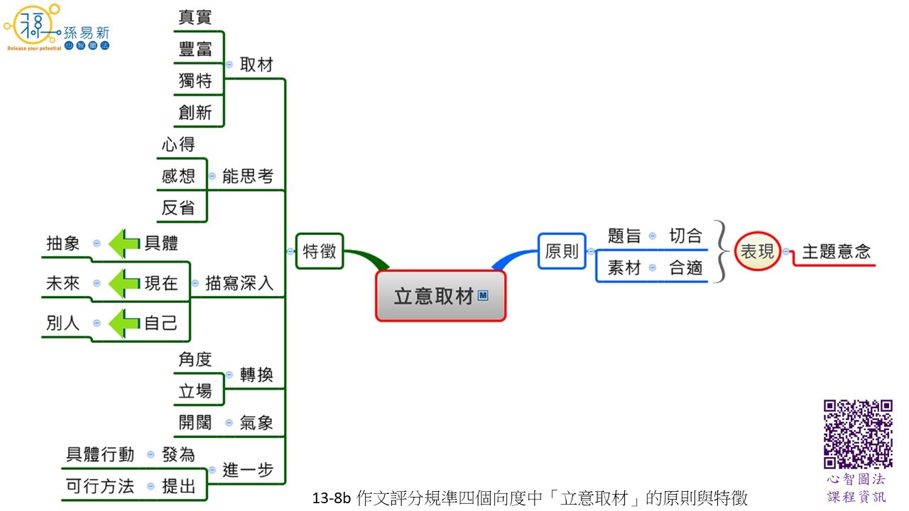 13 8b 作文評分規準四個向度中 立意取材 的原則與特徵 孫易新心智圖法