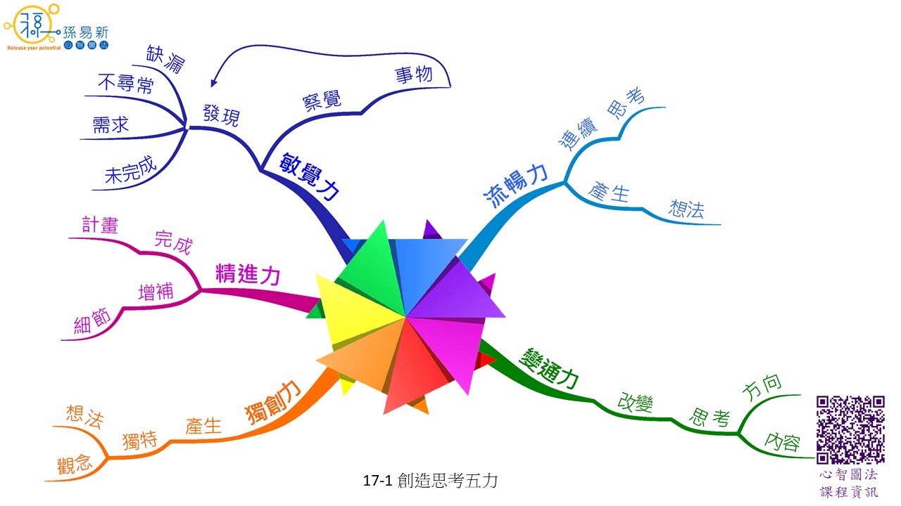 17 1 創造思考五力 孫易新心智圖法
