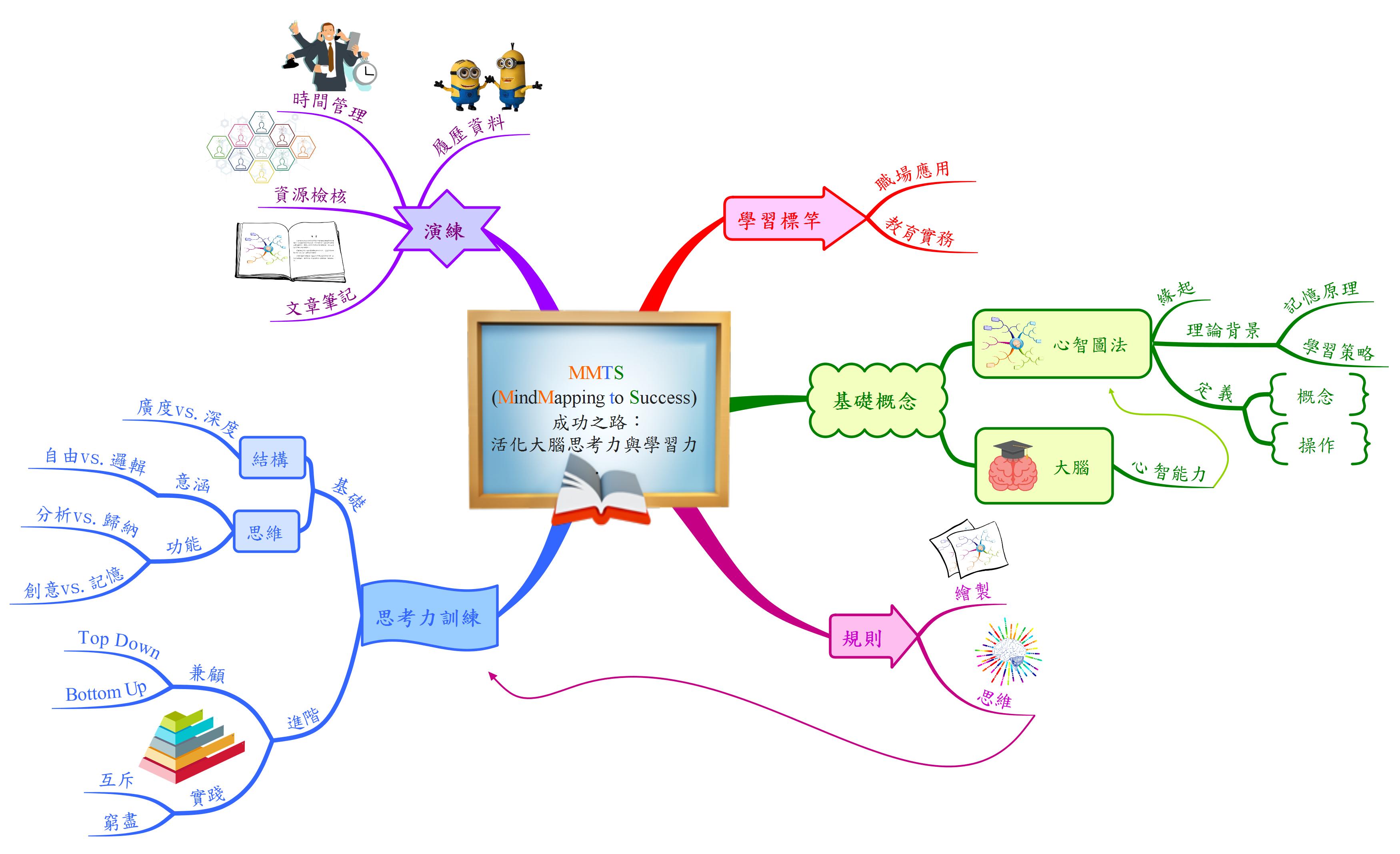 基礎認證班 成功之路 活化大腦思考力與學習力 孫易新心智圖法