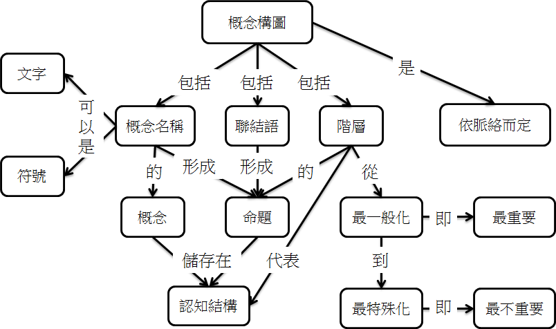 概念構圖(concept Map)