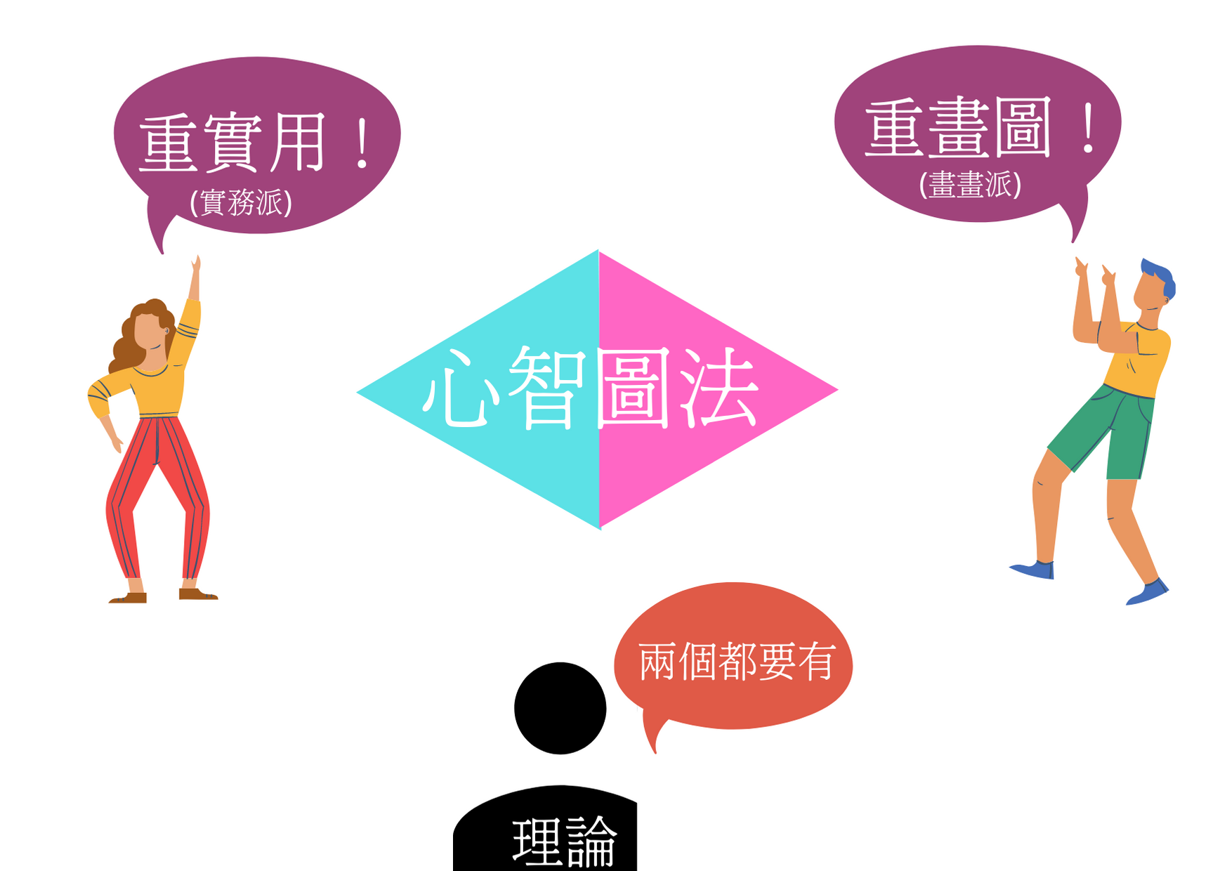 理論是觀點|示意圖|心智圖