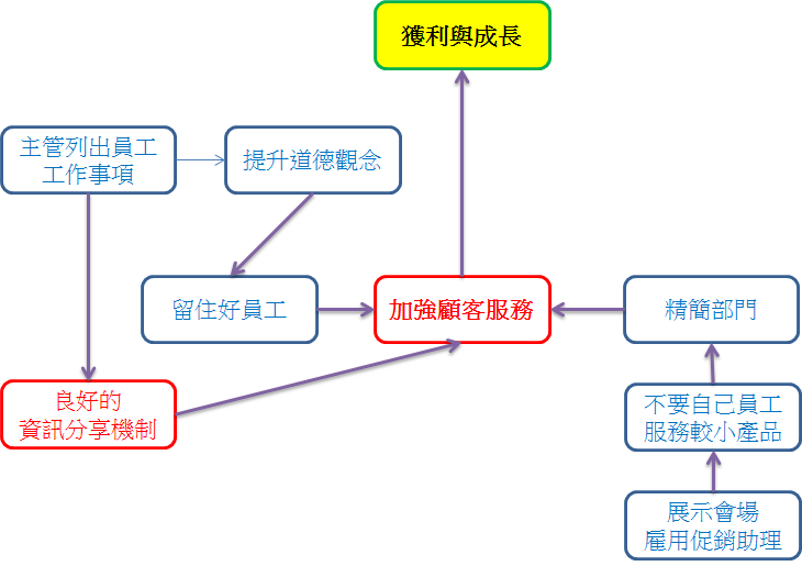 認知地圖(Cognitive map)