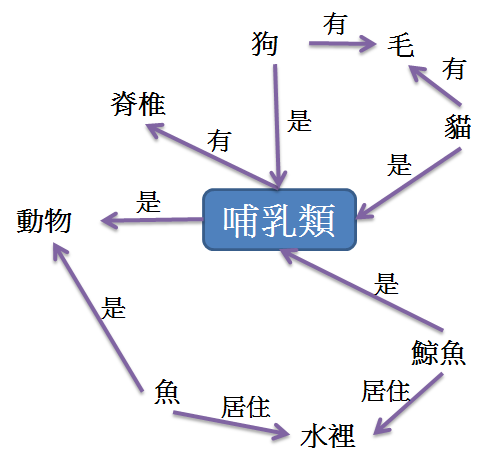語意網路