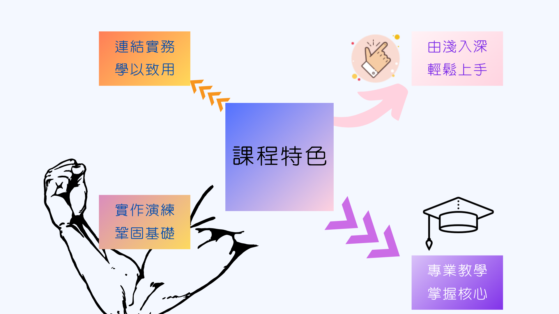 國考特訓班課程特色：由淺入深輕鬆上手，專業教學掌握核心，時做演練鞏固基礎，連結實務學以致用