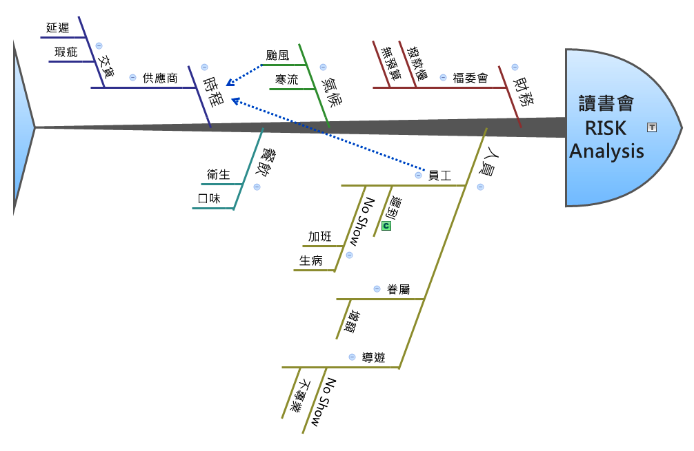 魚骨圖(Fishbone Diagram)